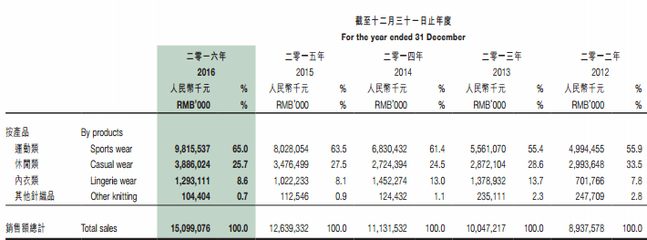 申洲国际(02313)遭主要股东减持30多亿,为何投资者仍看好它?